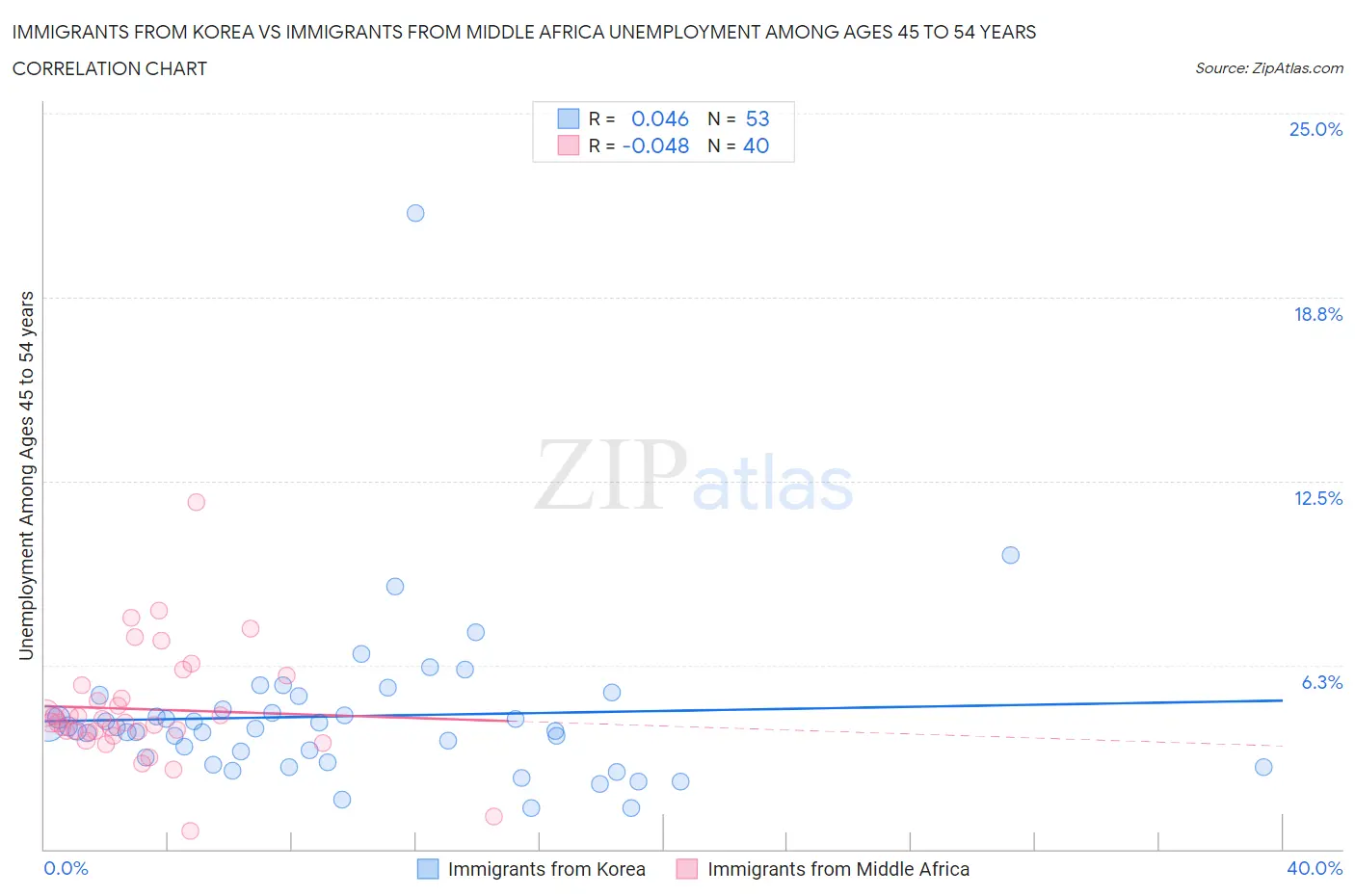 Immigrants from Korea vs Immigrants from Middle Africa Unemployment Among Ages 45 to 54 years