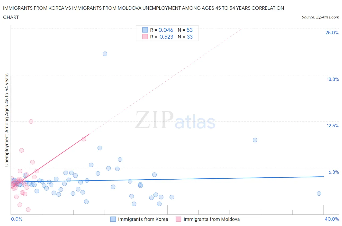 Immigrants from Korea vs Immigrants from Moldova Unemployment Among Ages 45 to 54 years