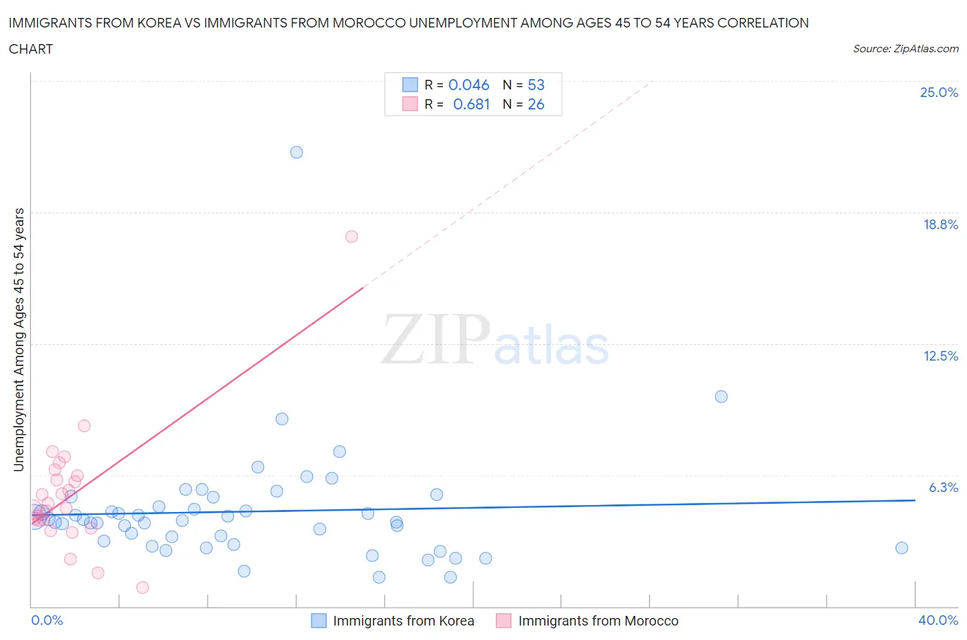 Immigrants from Korea vs Immigrants from Morocco Unemployment Among Ages 45 to 54 years