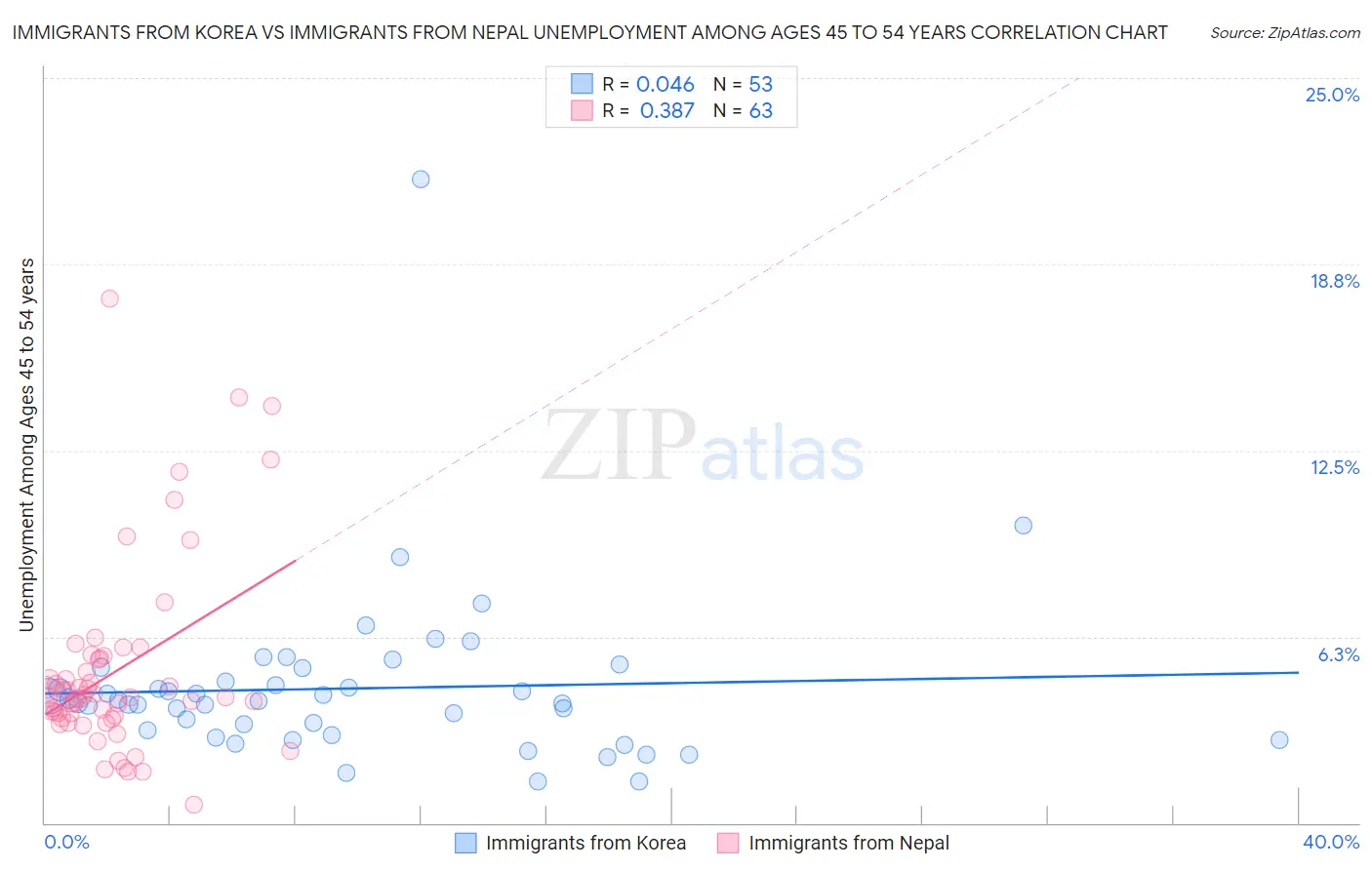 Immigrants from Korea vs Immigrants from Nepal Unemployment Among Ages 45 to 54 years
