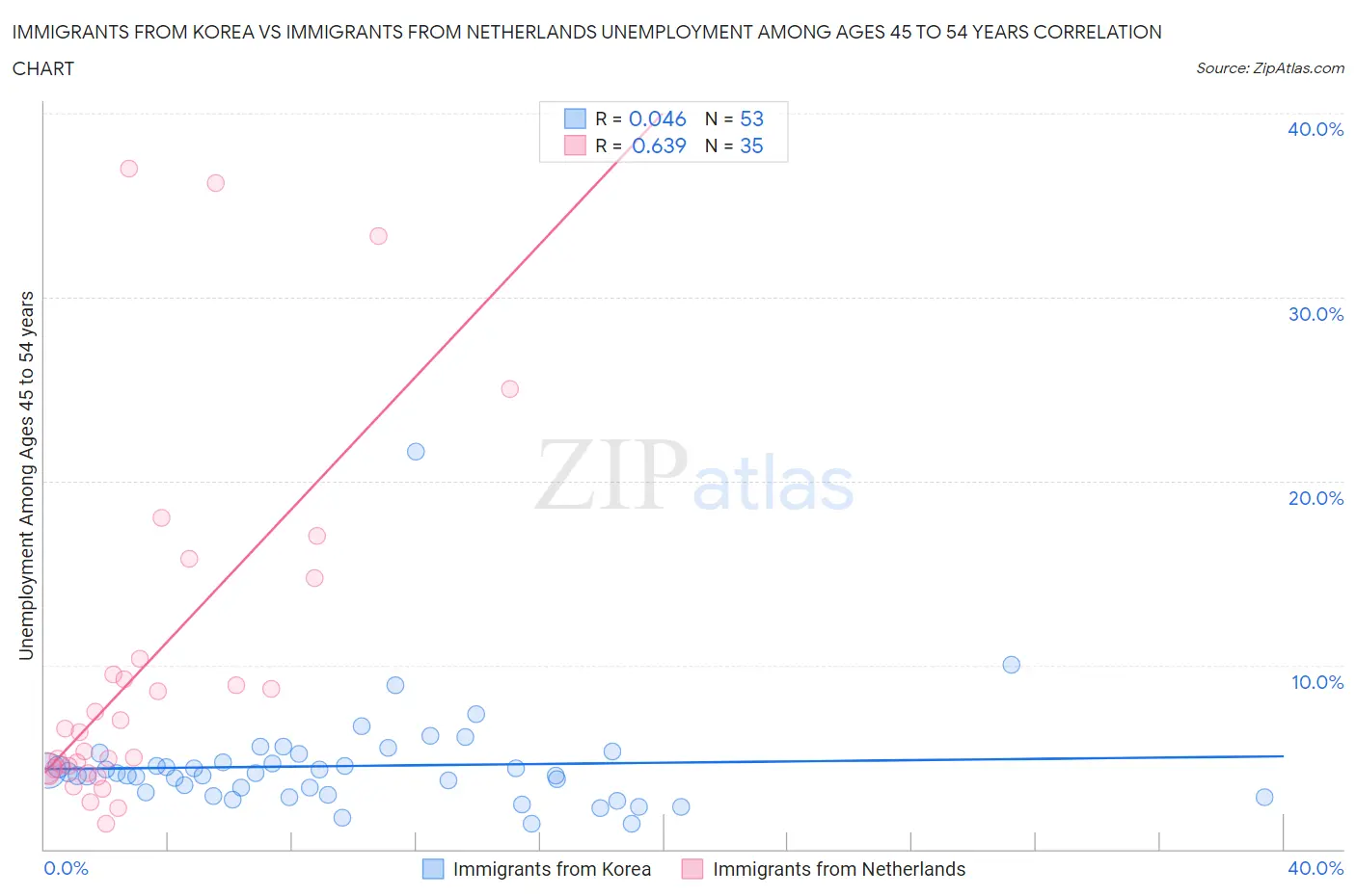 Immigrants from Korea vs Immigrants from Netherlands Unemployment Among Ages 45 to 54 years