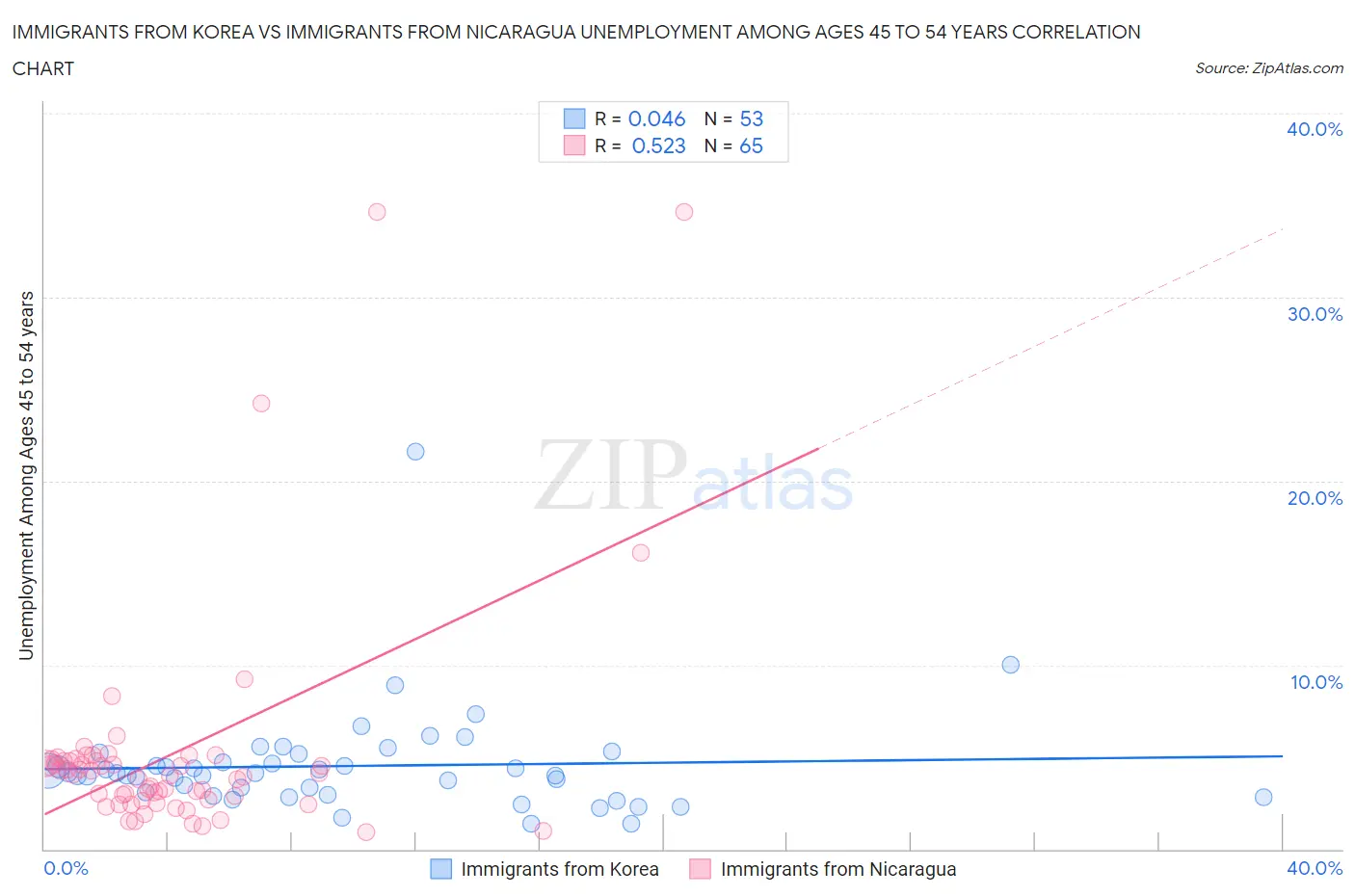 Immigrants from Korea vs Immigrants from Nicaragua Unemployment Among Ages 45 to 54 years