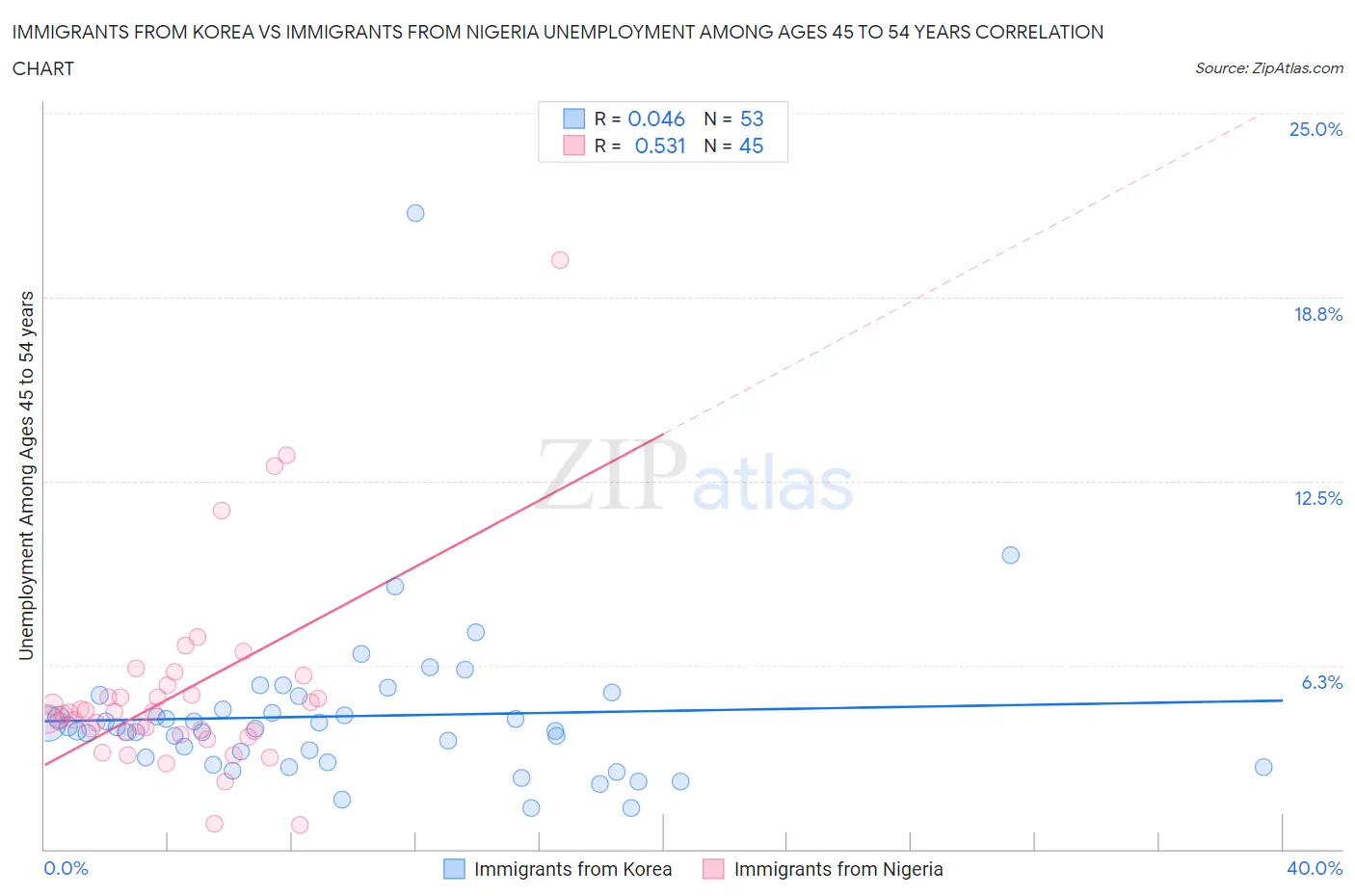 Immigrants from Korea vs Immigrants from Nigeria Unemployment Among Ages 45 to 54 years