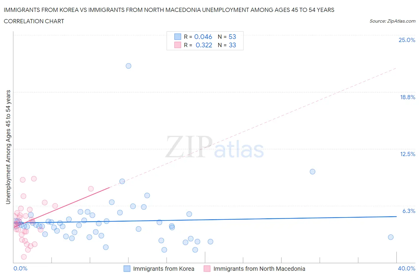 Immigrants from Korea vs Immigrants from North Macedonia Unemployment Among Ages 45 to 54 years