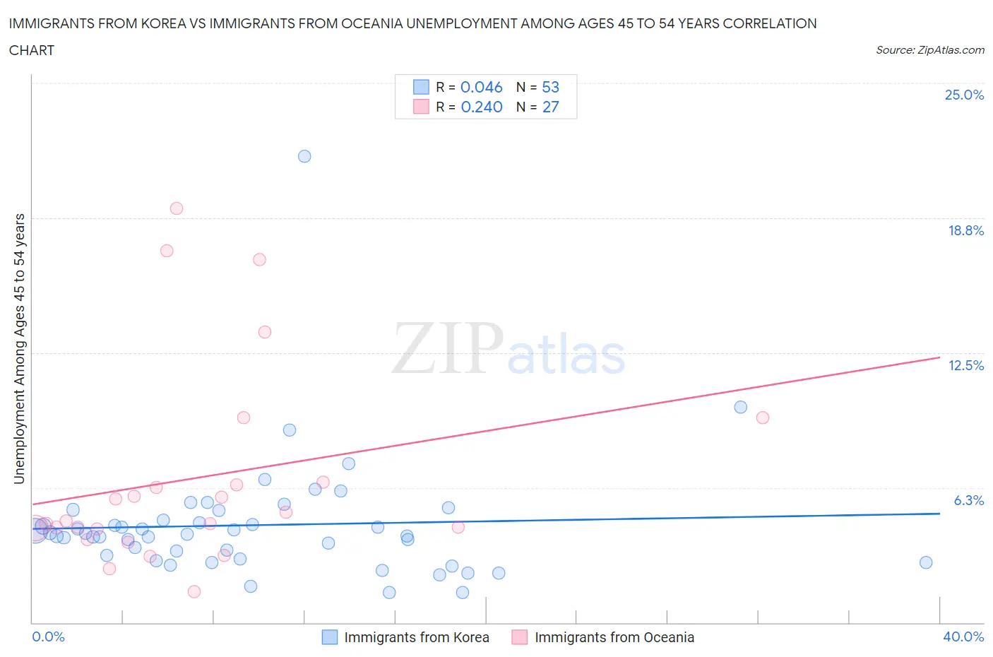 Immigrants from Korea vs Immigrants from Oceania Unemployment Among Ages 45 to 54 years