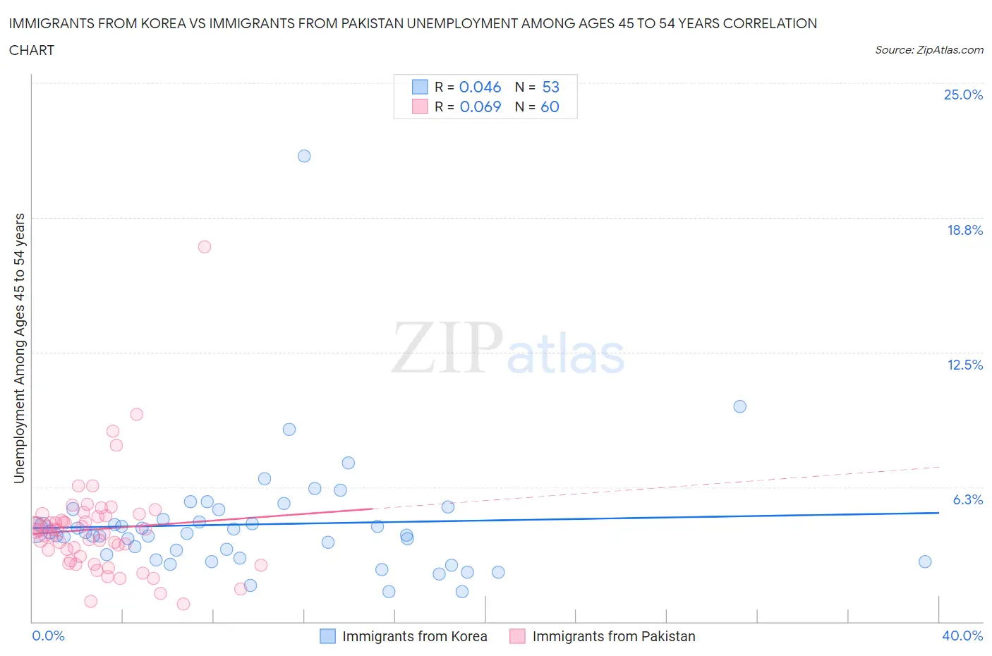 Immigrants from Korea vs Immigrants from Pakistan Unemployment Among Ages 45 to 54 years