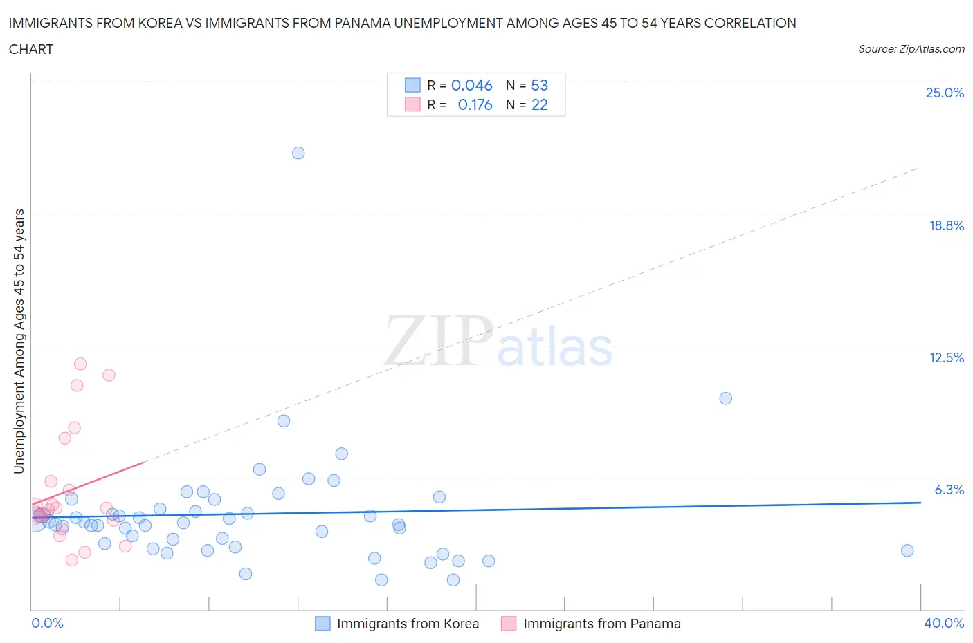 Immigrants from Korea vs Immigrants from Panama Unemployment Among Ages 45 to 54 years