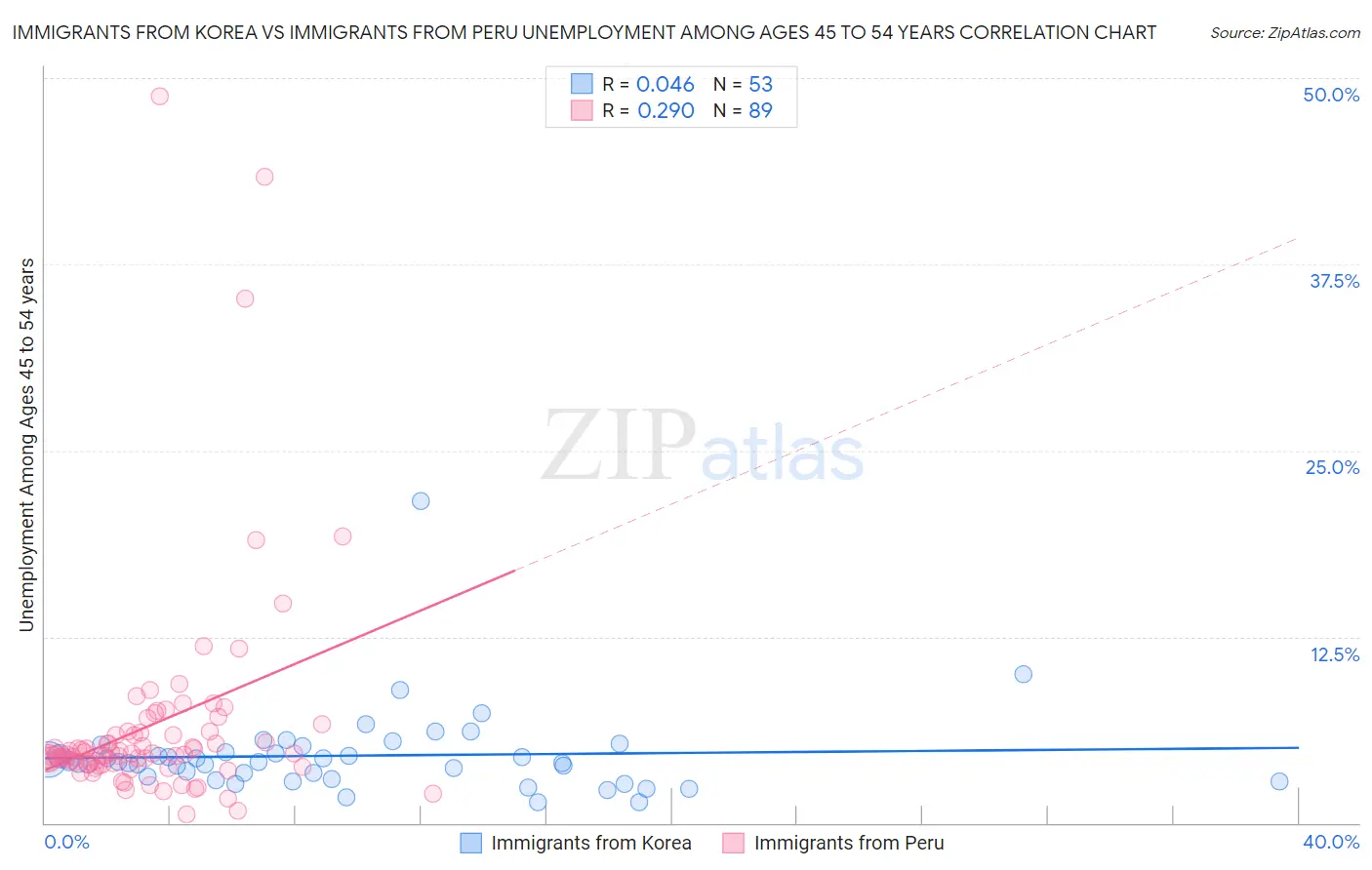 Immigrants from Korea vs Immigrants from Peru Unemployment Among Ages 45 to 54 years