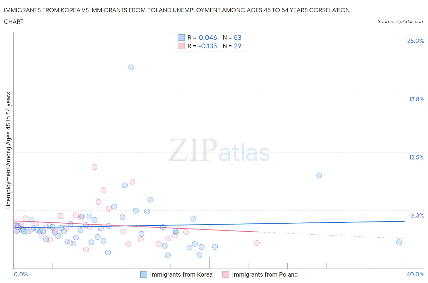 Immigrants from Korea vs Immigrants from Poland Unemployment Among Ages 45 to 54 years
