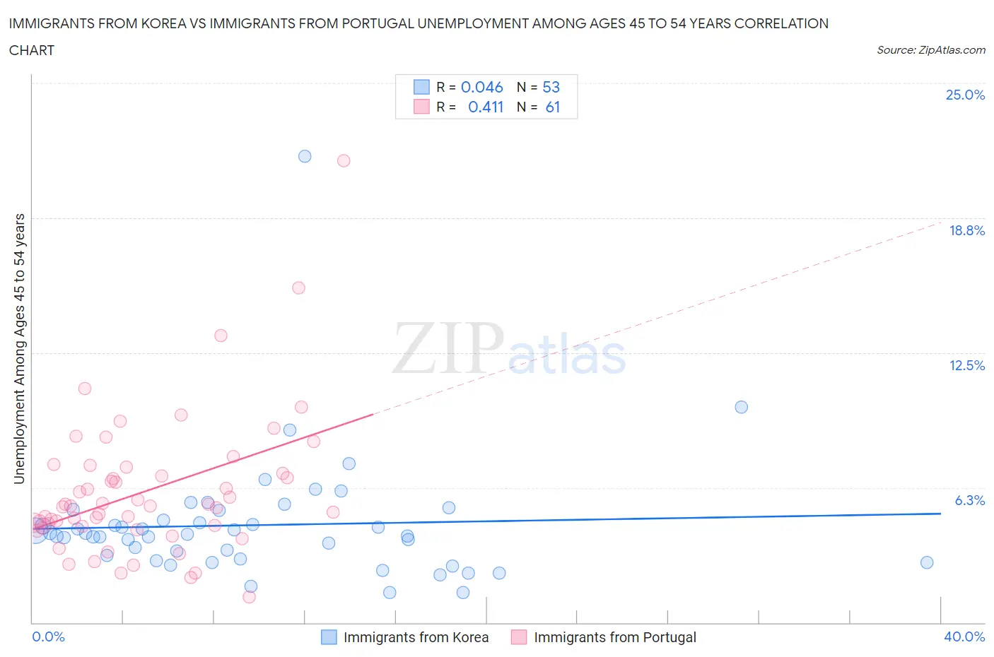 Immigrants from Korea vs Immigrants from Portugal Unemployment Among Ages 45 to 54 years