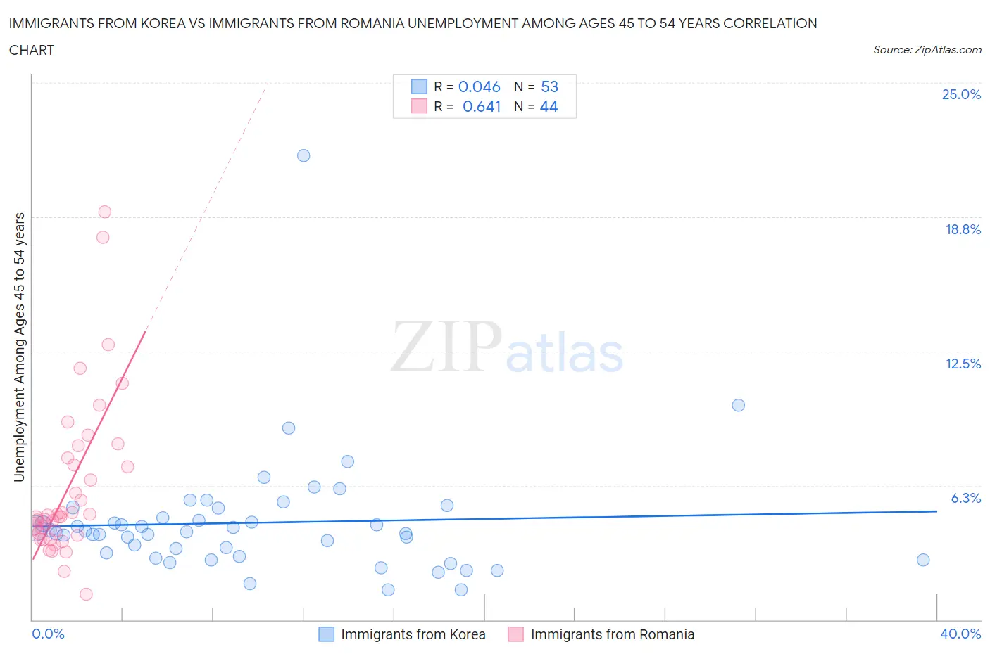 Immigrants from Korea vs Immigrants from Romania Unemployment Among Ages 45 to 54 years