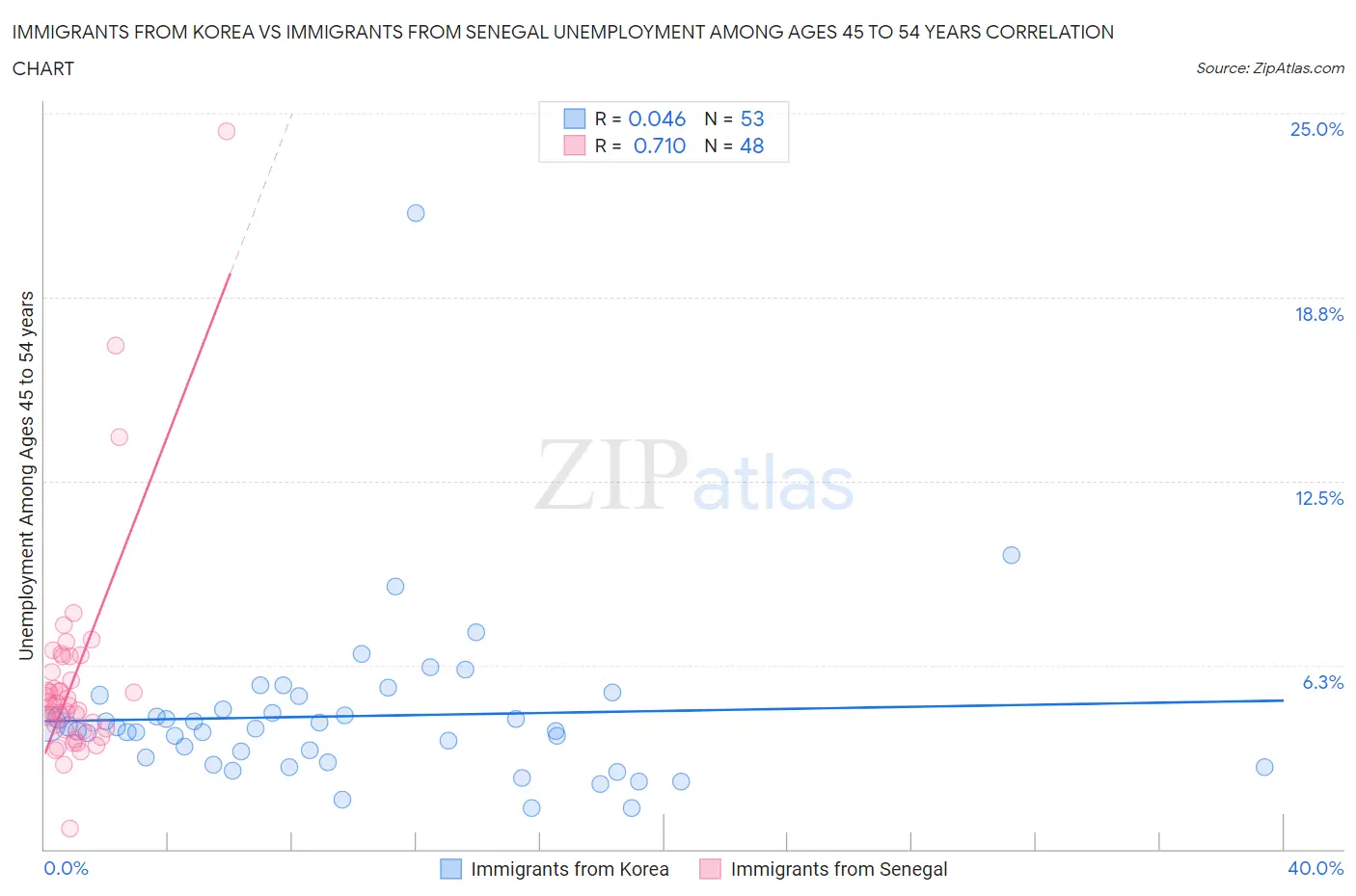 Immigrants from Korea vs Immigrants from Senegal Unemployment Among Ages 45 to 54 years