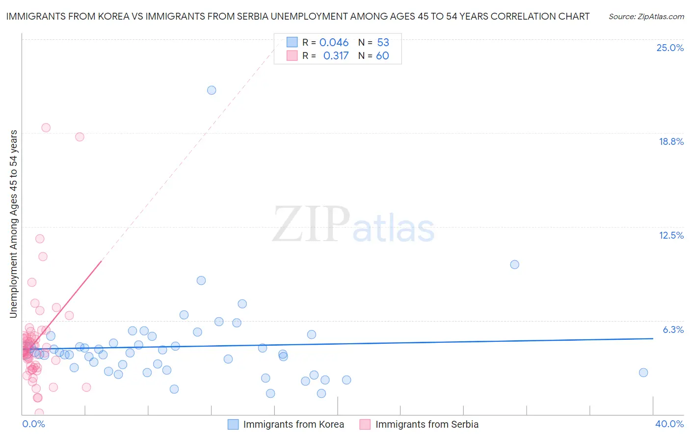 Immigrants from Korea vs Immigrants from Serbia Unemployment Among Ages 45 to 54 years