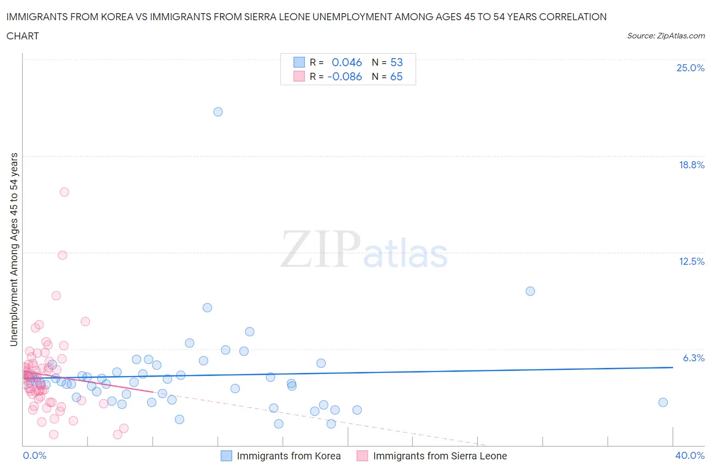 Immigrants from Korea vs Immigrants from Sierra Leone Unemployment Among Ages 45 to 54 years