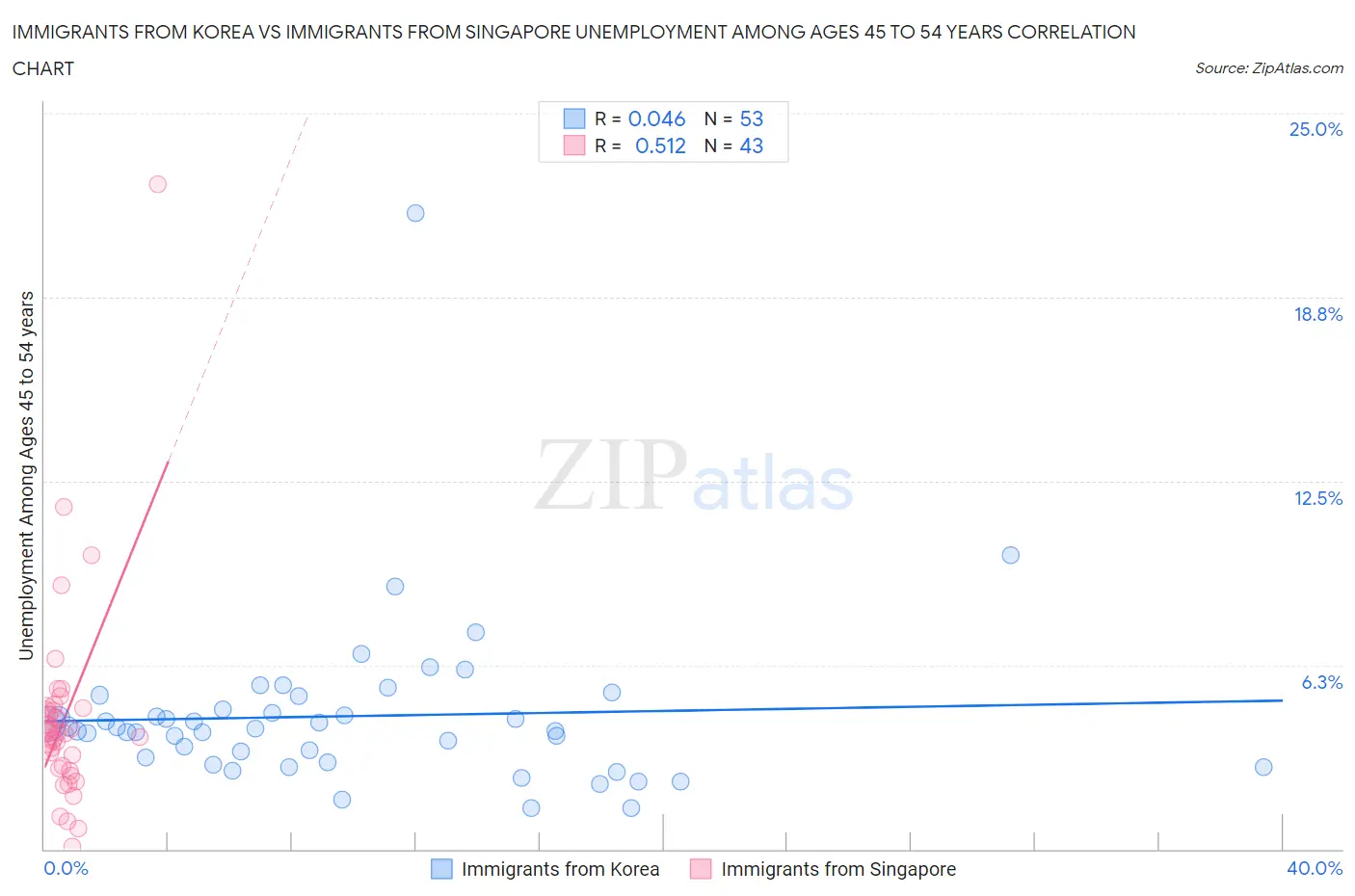 Immigrants from Korea vs Immigrants from Singapore Unemployment Among Ages 45 to 54 years