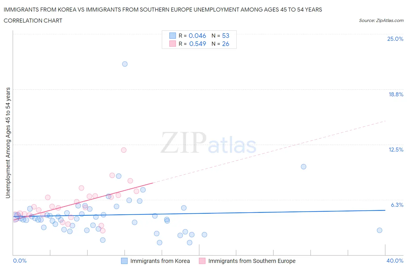 Immigrants from Korea vs Immigrants from Southern Europe Unemployment Among Ages 45 to 54 years