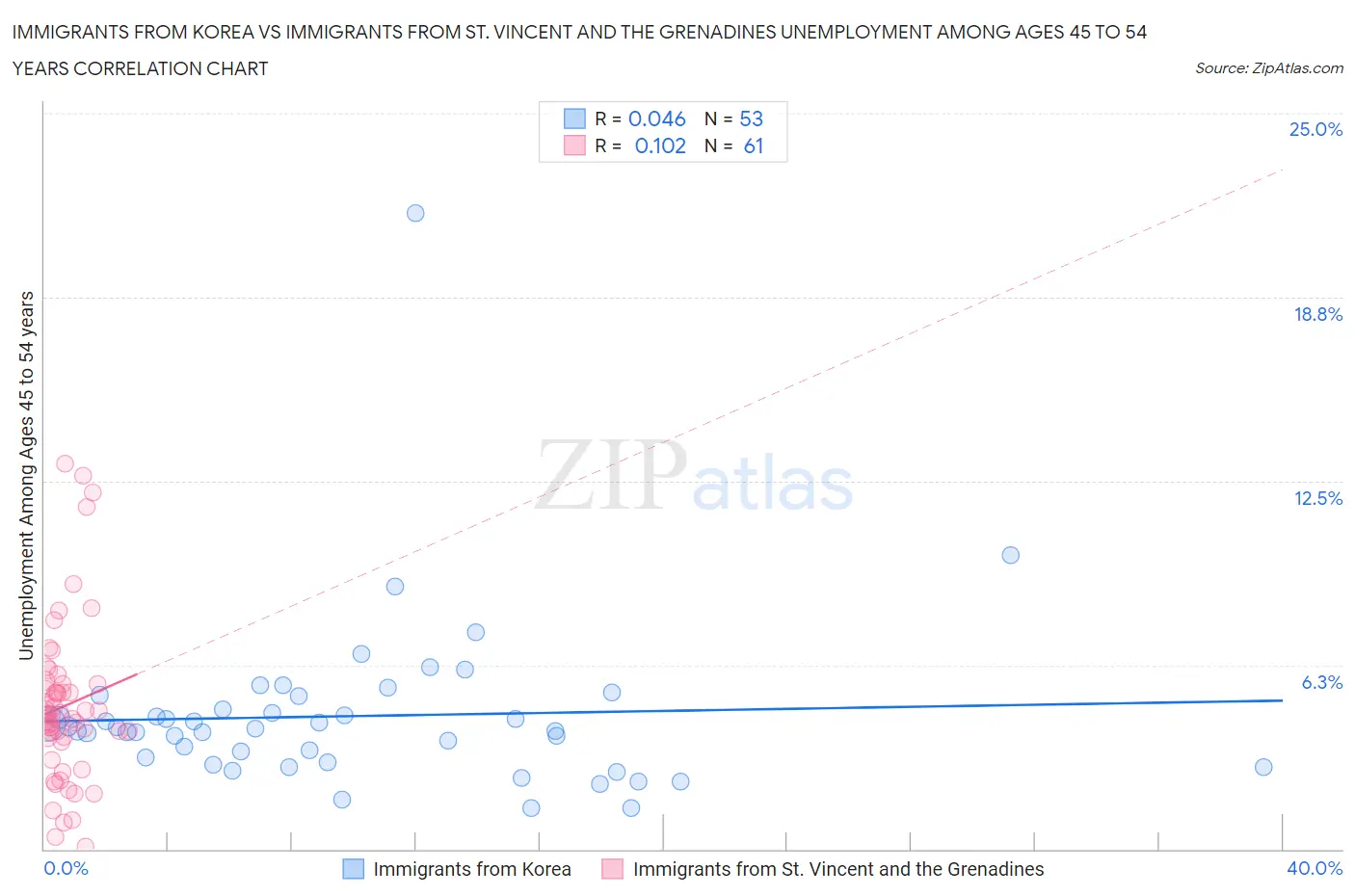 Immigrants from Korea vs Immigrants from St. Vincent and the Grenadines Unemployment Among Ages 45 to 54 years
