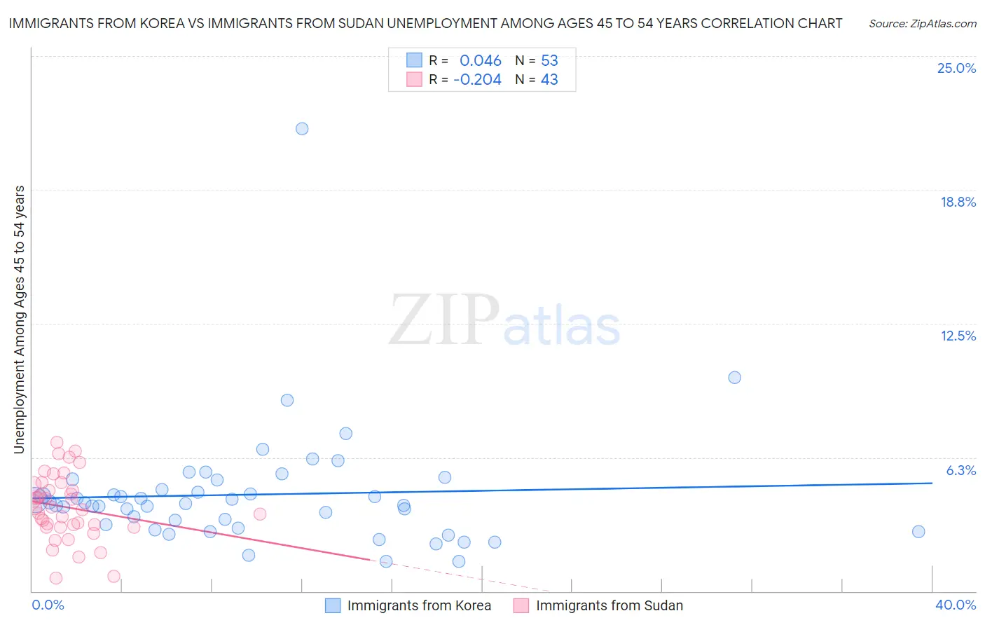 Immigrants from Korea vs Immigrants from Sudan Unemployment Among Ages 45 to 54 years