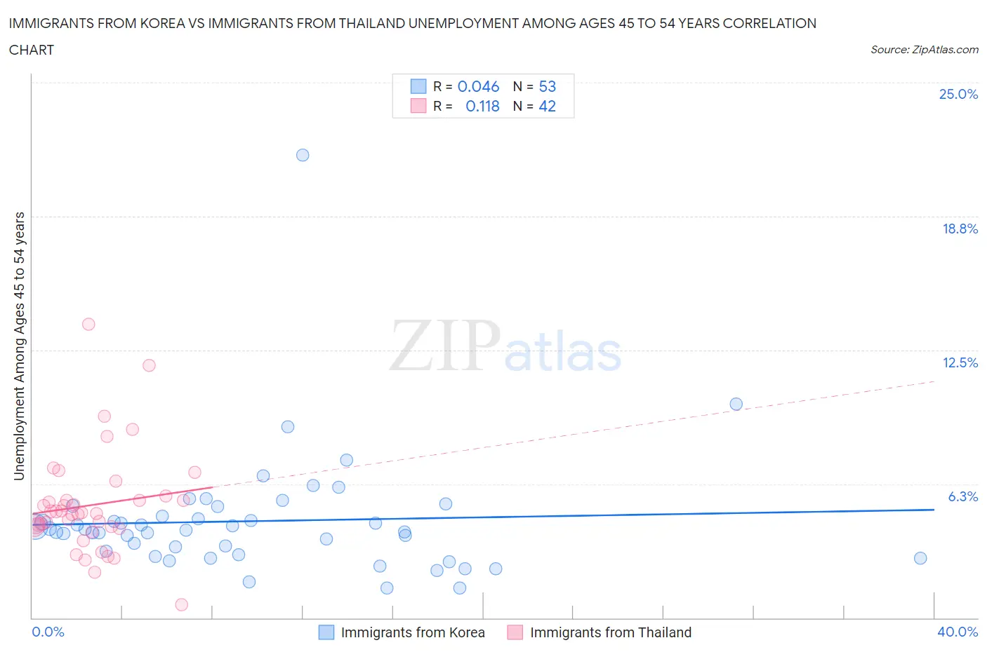 Immigrants from Korea vs Immigrants from Thailand Unemployment Among Ages 45 to 54 years