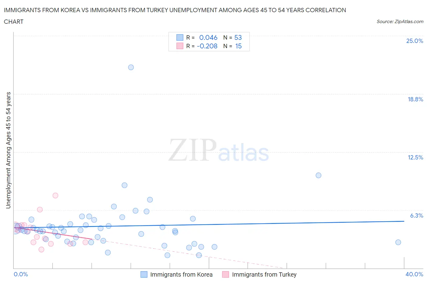 Immigrants from Korea vs Immigrants from Turkey Unemployment Among Ages 45 to 54 years