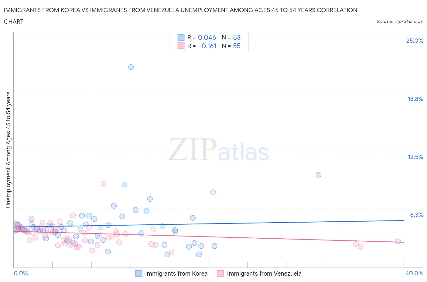Immigrants from Korea vs Immigrants from Venezuela Unemployment Among Ages 45 to 54 years
