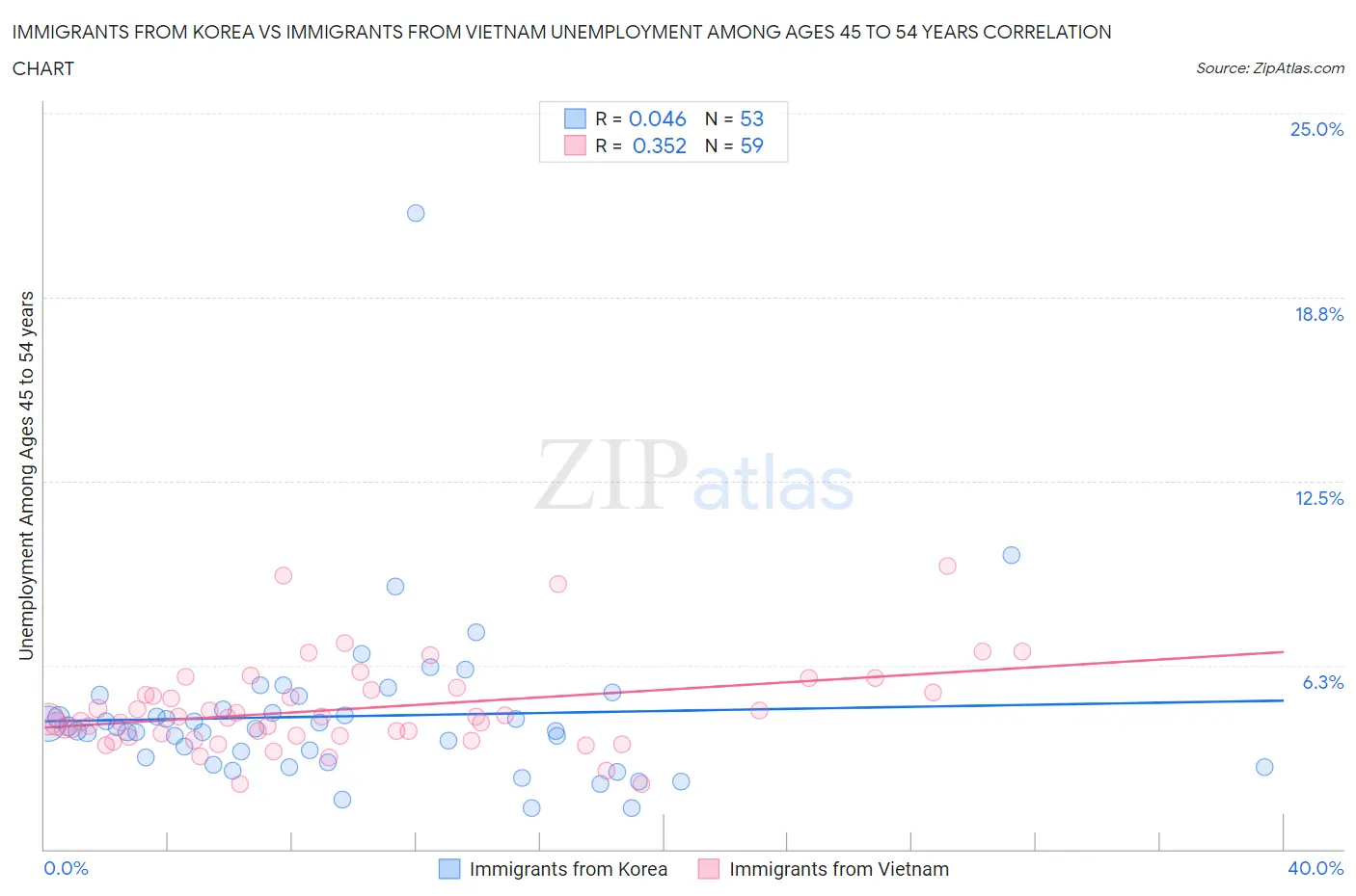 Immigrants from Korea vs Immigrants from Vietnam Unemployment Among Ages 45 to 54 years