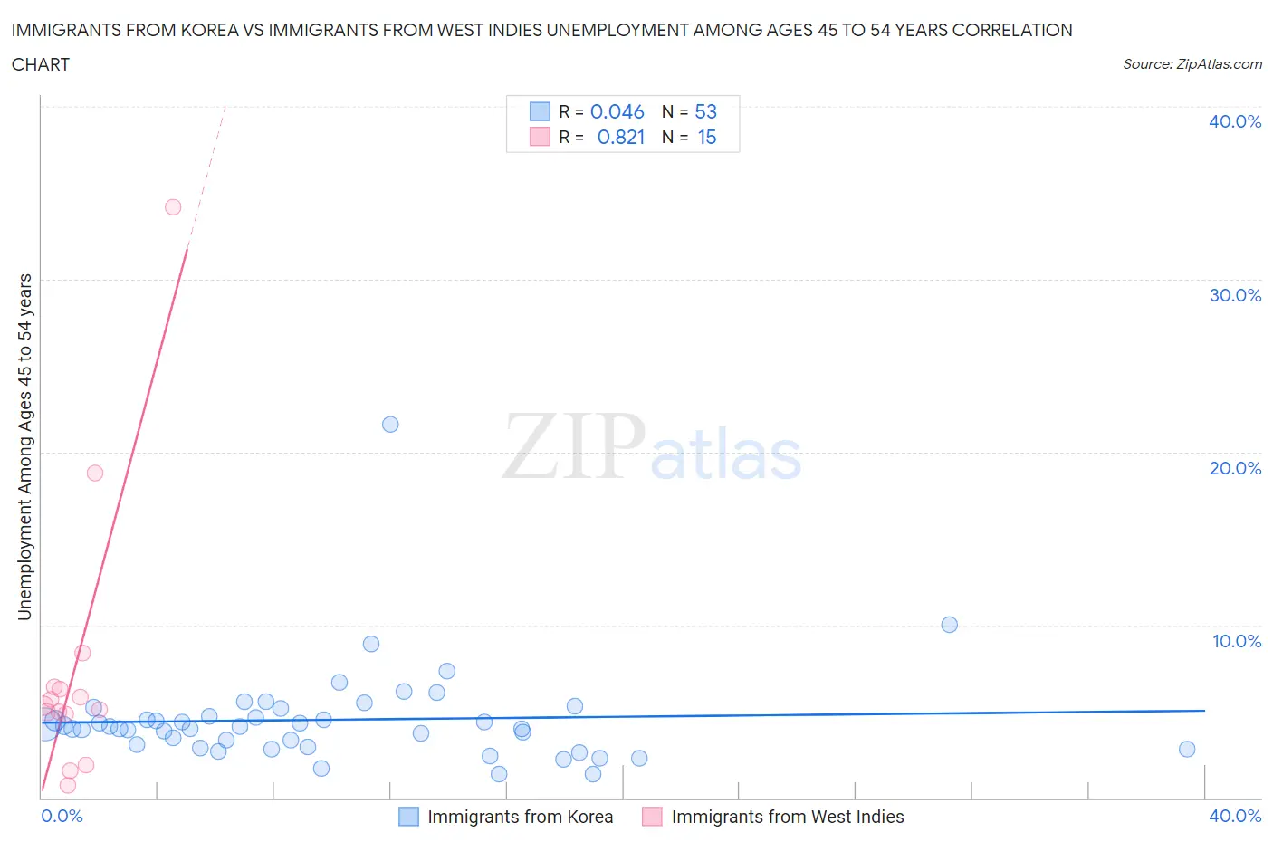 Immigrants from Korea vs Immigrants from West Indies Unemployment Among Ages 45 to 54 years