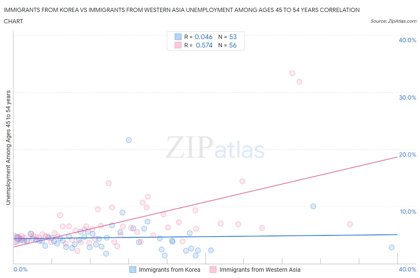 Immigrants from Korea vs Immigrants from Western Asia Unemployment Among Ages 45 to 54 years