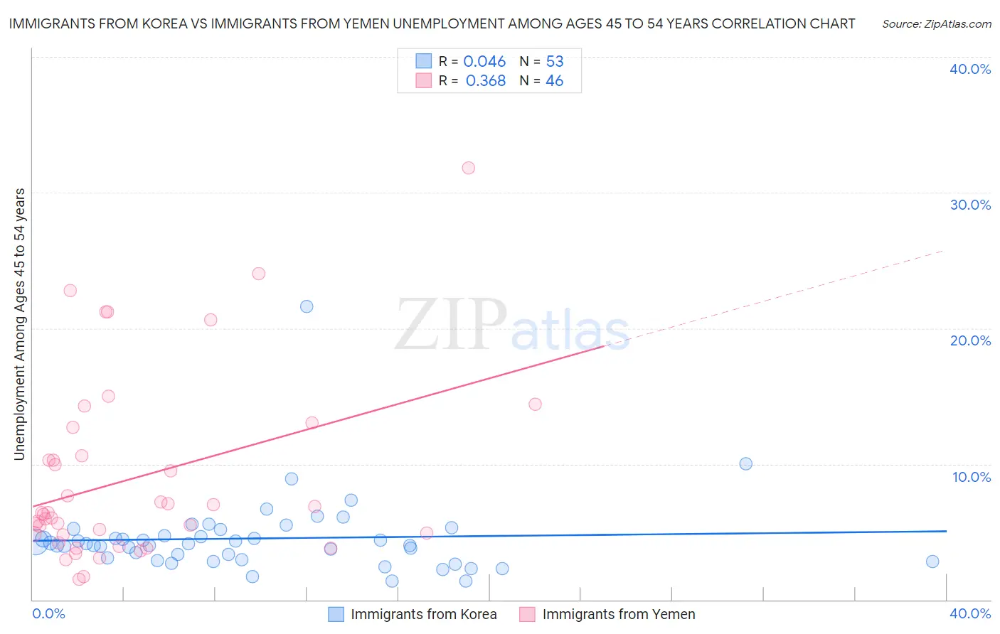 Immigrants from Korea vs Immigrants from Yemen Unemployment Among Ages 45 to 54 years