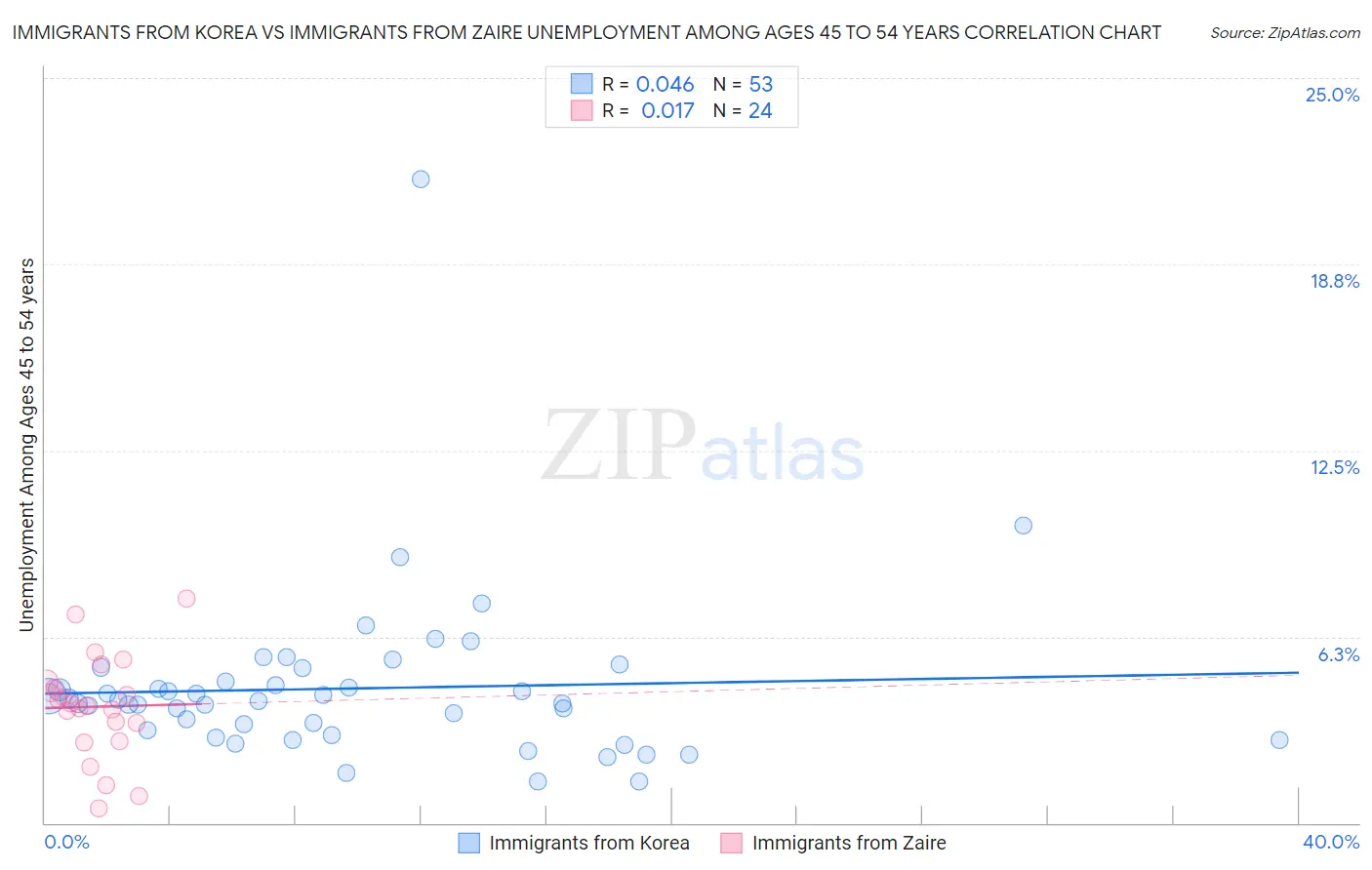 Immigrants from Korea vs Immigrants from Zaire Unemployment Among Ages 45 to 54 years