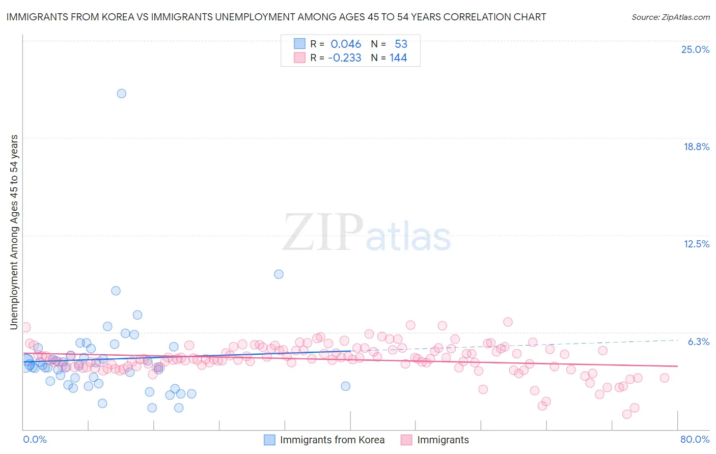 Immigrants from Korea vs Immigrants Unemployment Among Ages 45 to 54 years