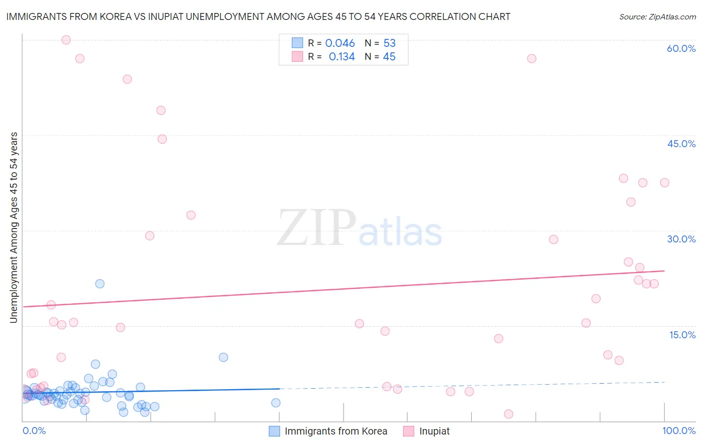 Immigrants from Korea vs Inupiat Unemployment Among Ages 45 to 54 years