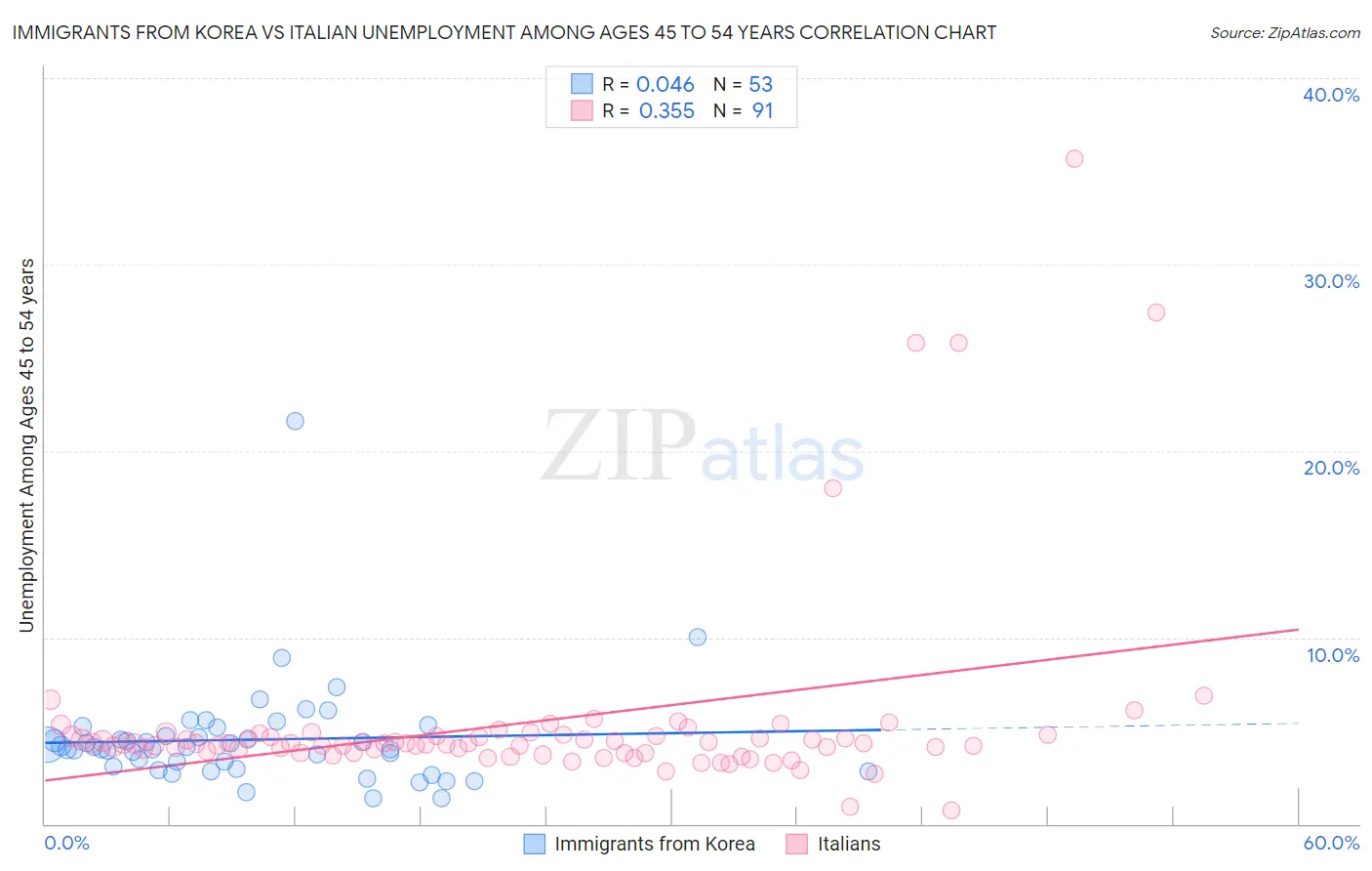 Immigrants from Korea vs Italian Unemployment Among Ages 45 to 54 years