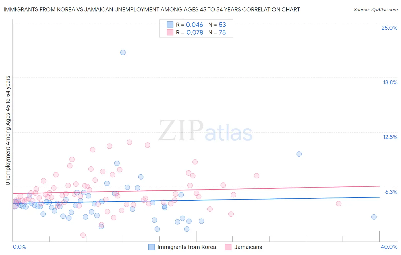 Immigrants from Korea vs Jamaican Unemployment Among Ages 45 to 54 years