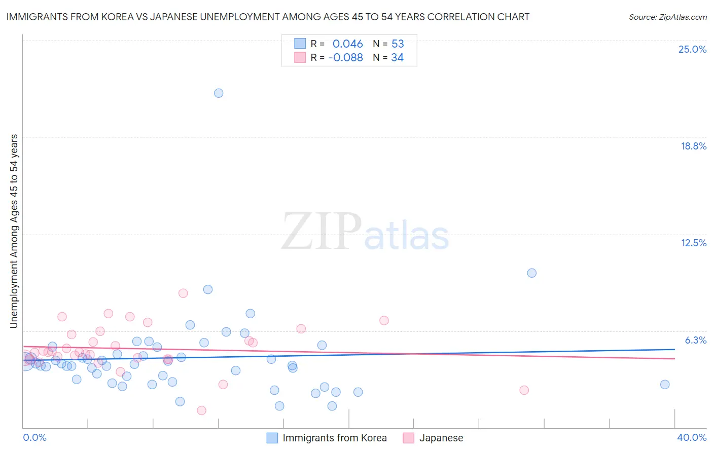 Immigrants from Korea vs Japanese Unemployment Among Ages 45 to 54 years
