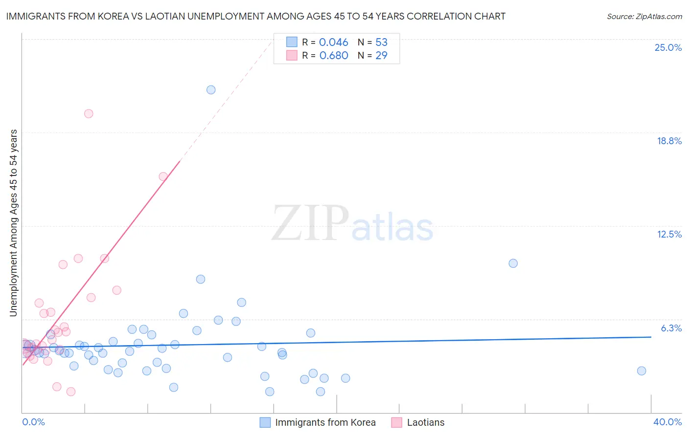 Immigrants from Korea vs Laotian Unemployment Among Ages 45 to 54 years