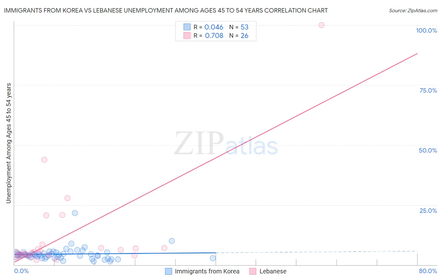 Immigrants from Korea vs Lebanese Unemployment Among Ages 45 to 54 years