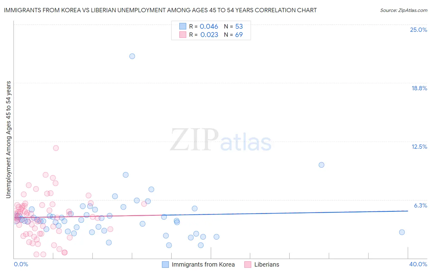 Immigrants from Korea vs Liberian Unemployment Among Ages 45 to 54 years