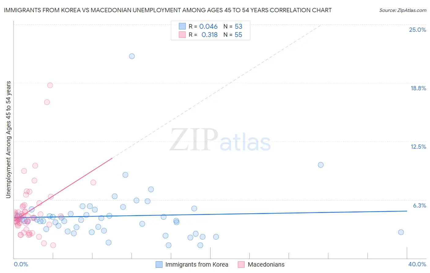 Immigrants from Korea vs Macedonian Unemployment Among Ages 45 to 54 years