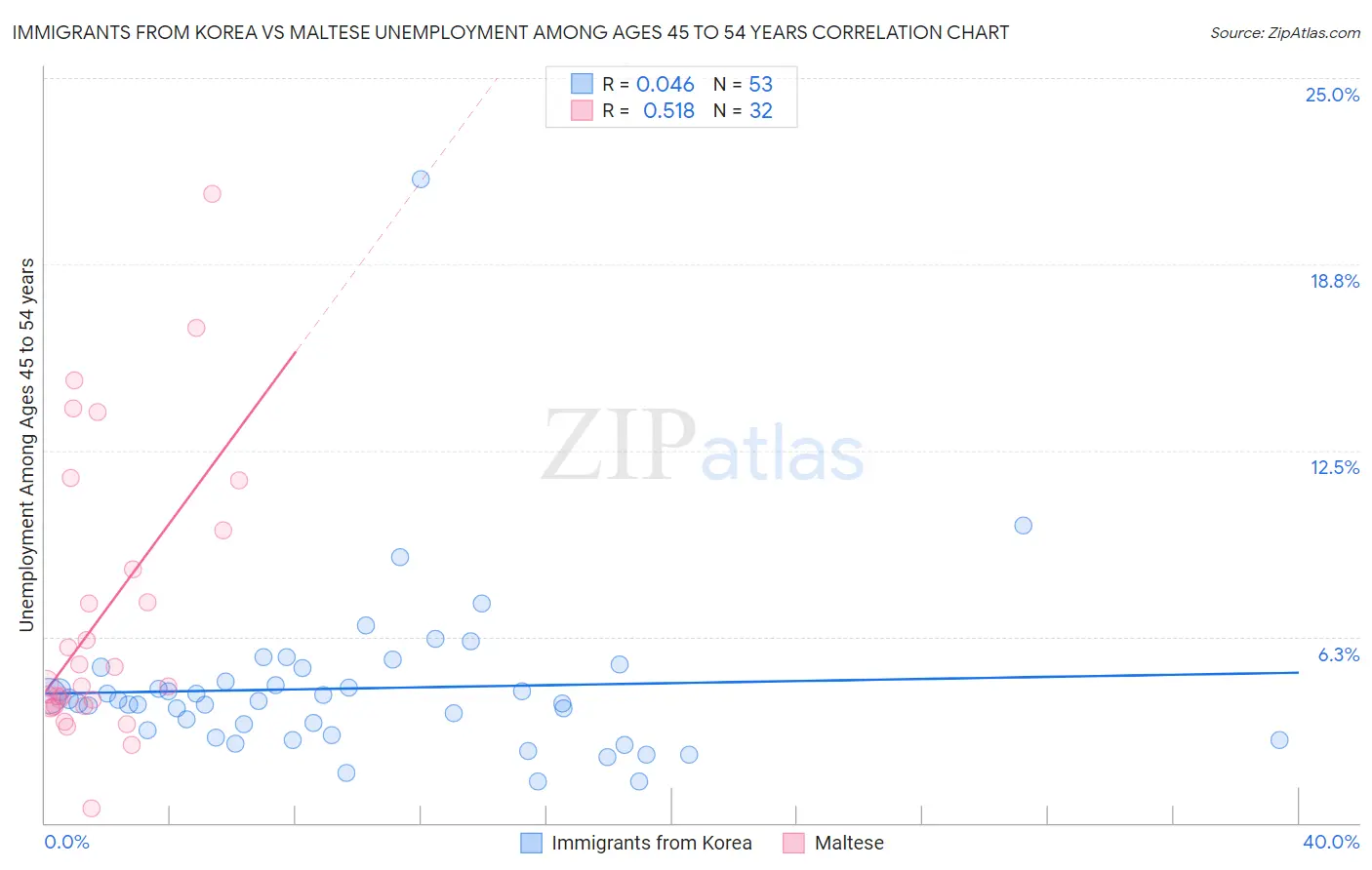 Immigrants from Korea vs Maltese Unemployment Among Ages 45 to 54 years