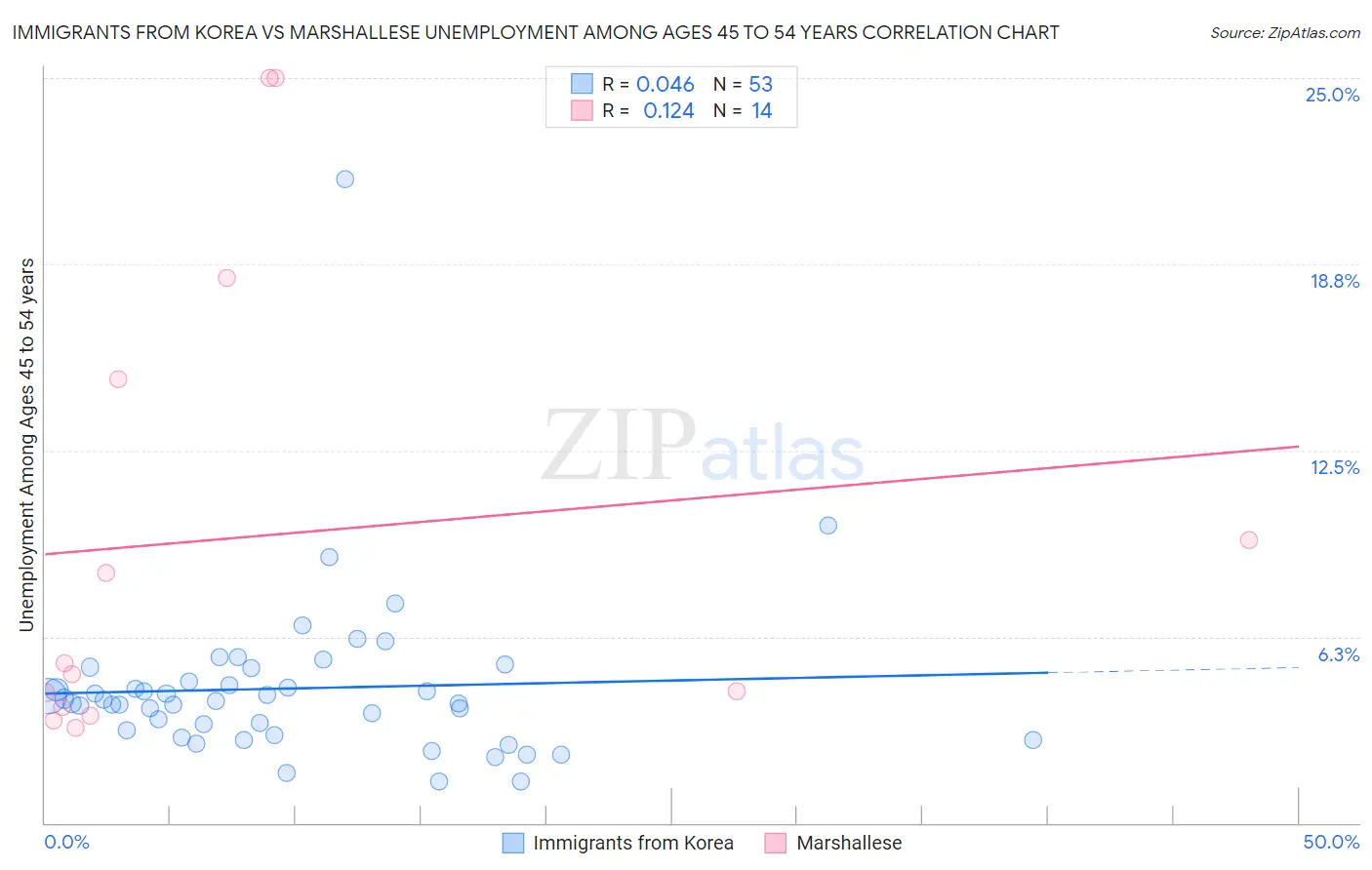 Immigrants from Korea vs Marshallese Unemployment Among Ages 45 to 54 years