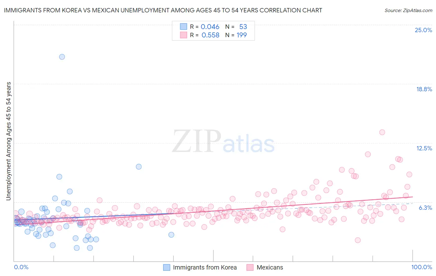 Immigrants from Korea vs Mexican Unemployment Among Ages 45 to 54 years