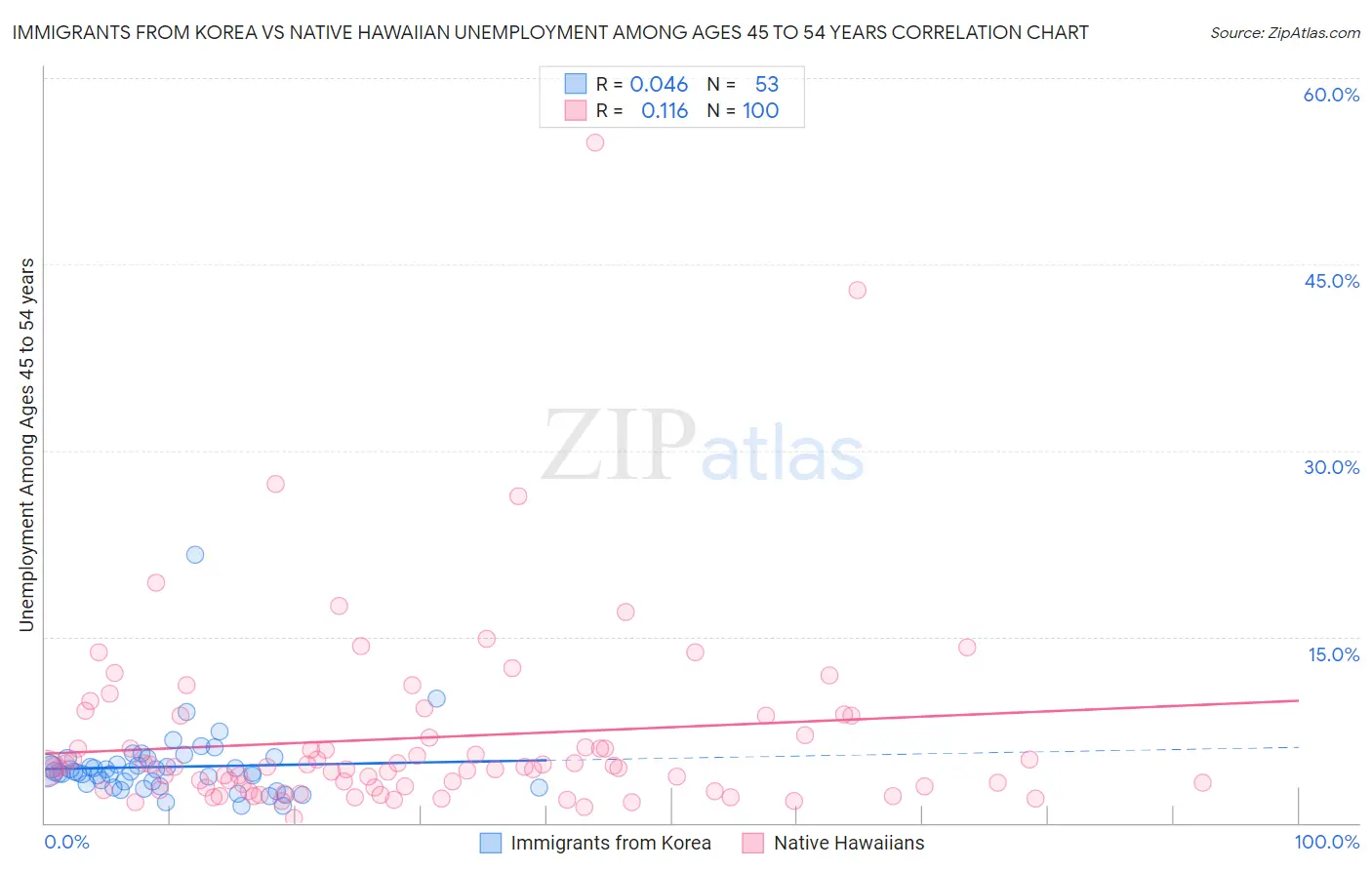 Immigrants from Korea vs Native Hawaiian Unemployment Among Ages 45 to 54 years