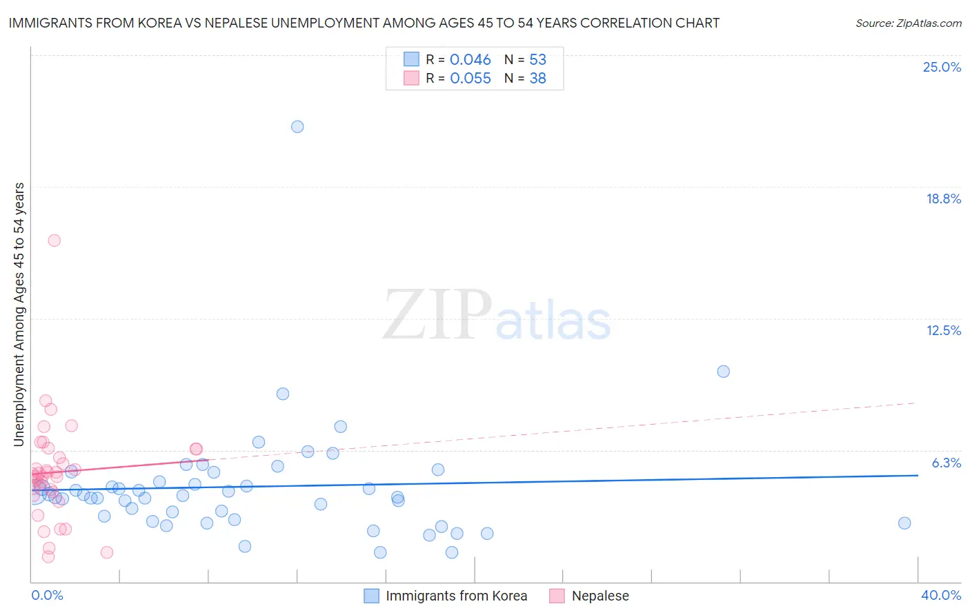 Immigrants from Korea vs Nepalese Unemployment Among Ages 45 to 54 years