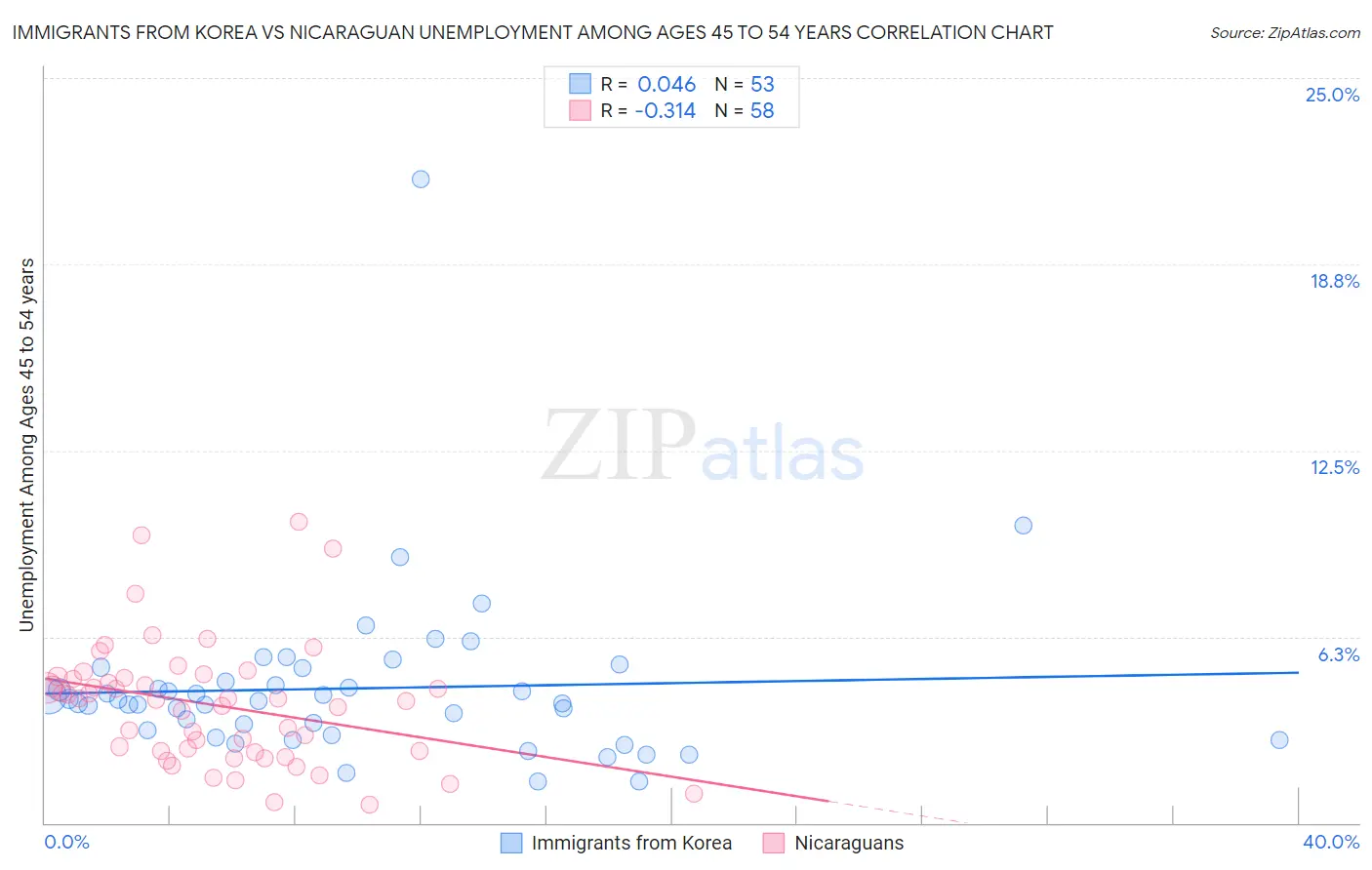Immigrants from Korea vs Nicaraguan Unemployment Among Ages 45 to 54 years