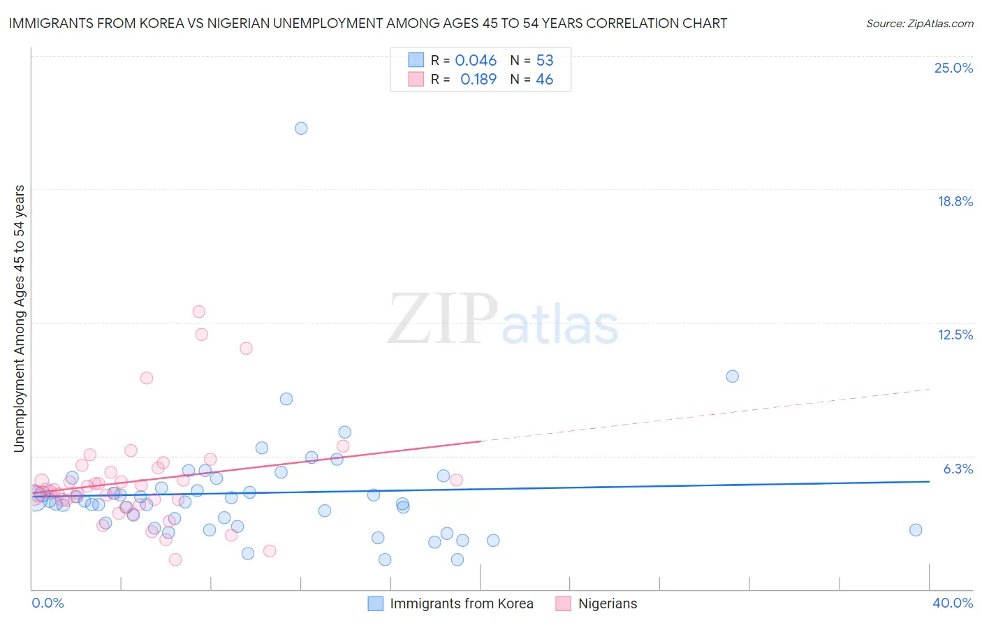 Immigrants from Korea vs Nigerian Unemployment Among Ages 45 to 54 years