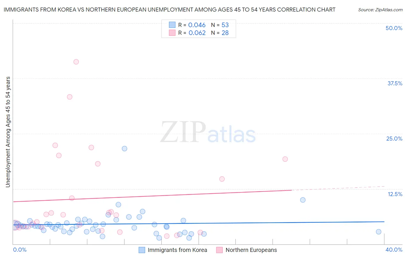 Immigrants from Korea vs Northern European Unemployment Among Ages 45 to 54 years