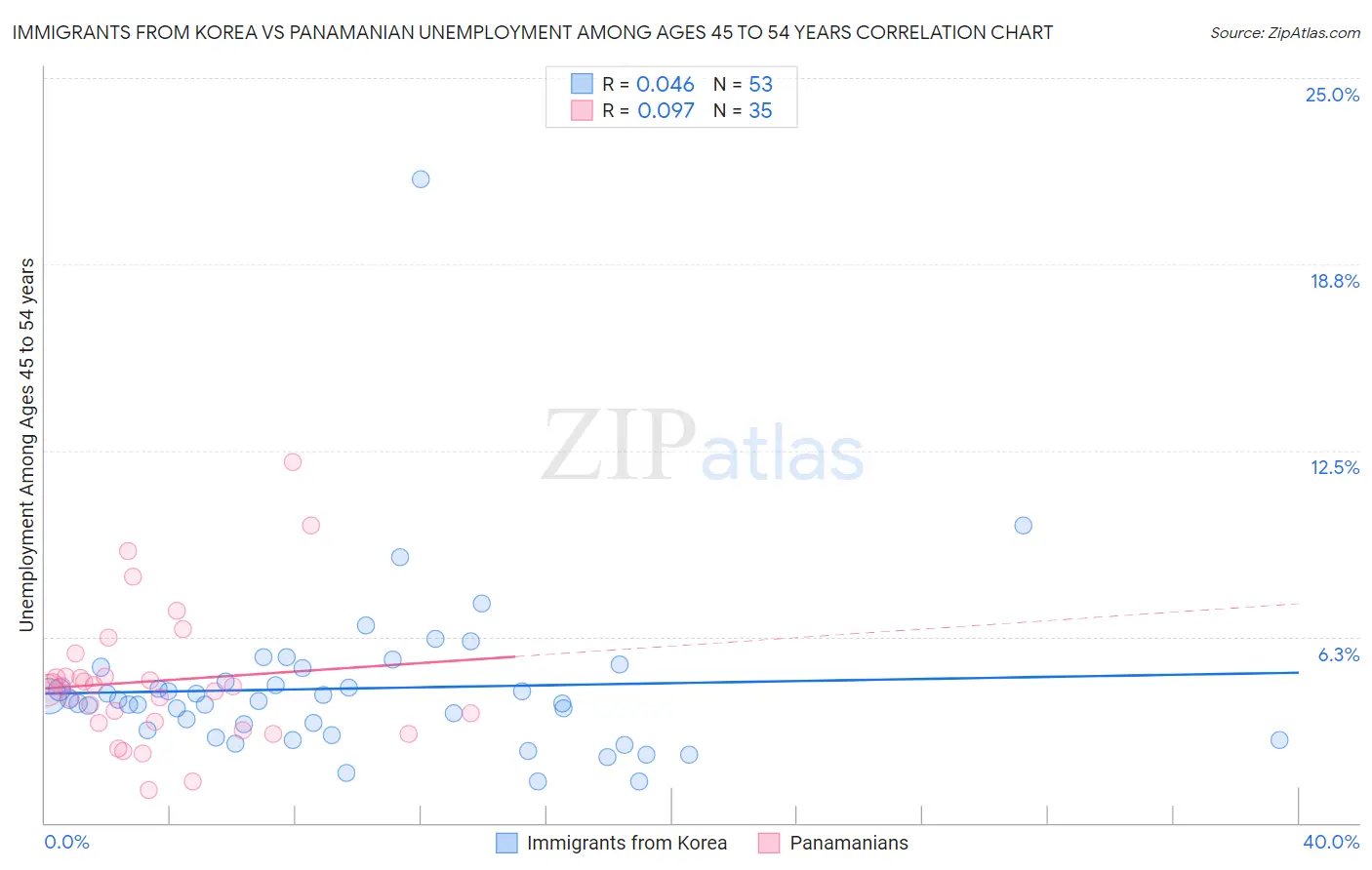 Immigrants from Korea vs Panamanian Unemployment Among Ages 45 to 54 years