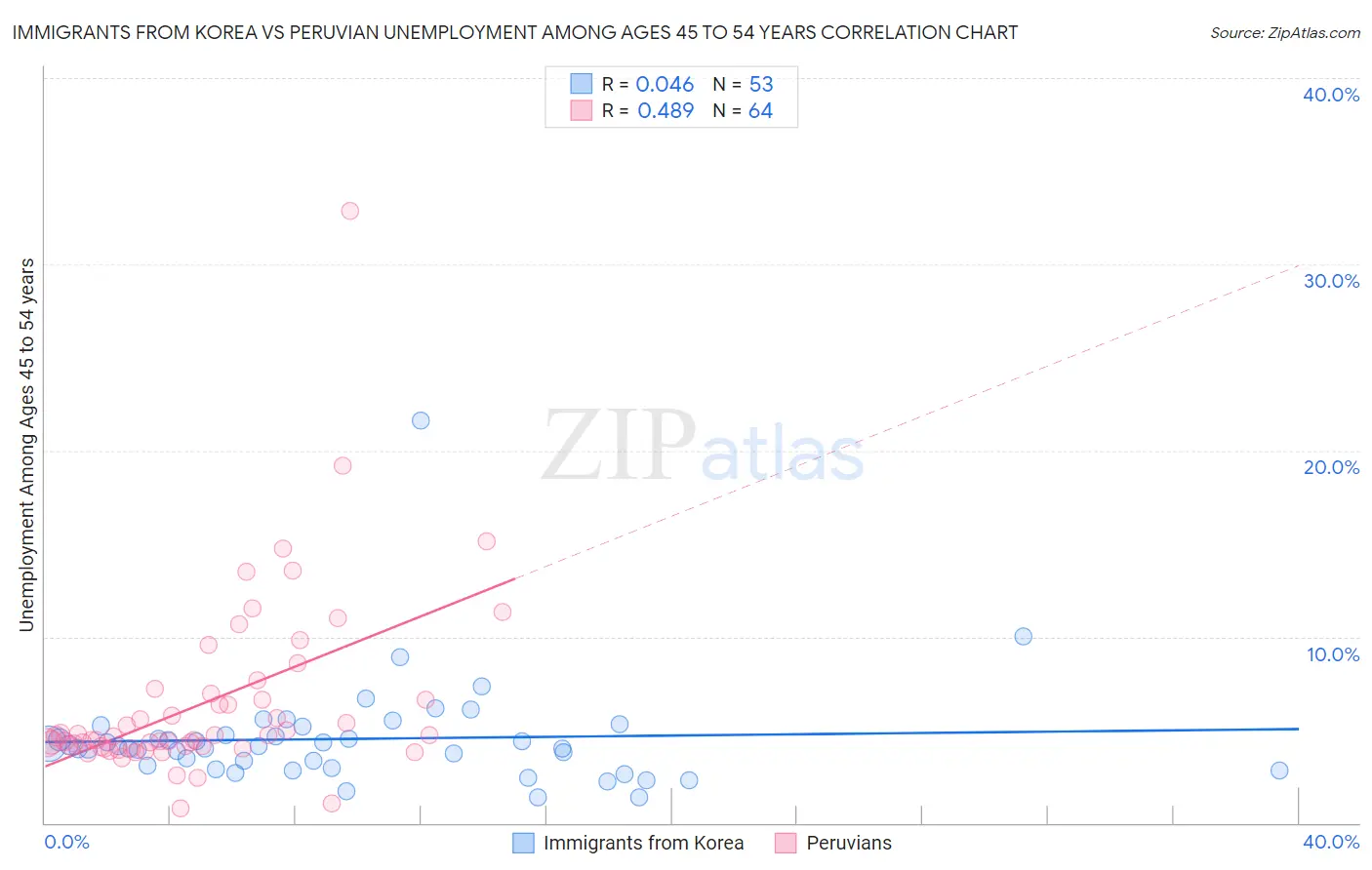 Immigrants from Korea vs Peruvian Unemployment Among Ages 45 to 54 years