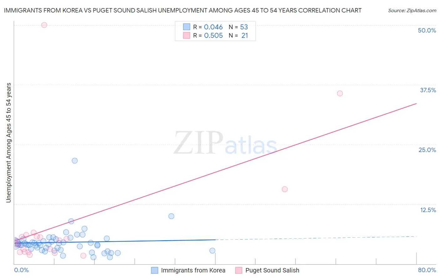 Immigrants from Korea vs Puget Sound Salish Unemployment Among Ages 45 to 54 years